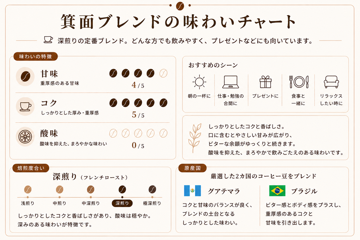 【深煎り】箕面ブレンド